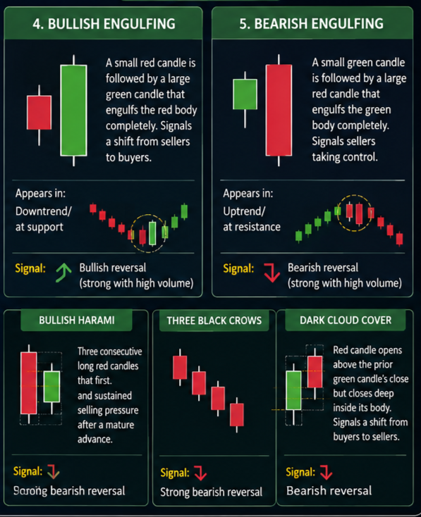 Bullish Engulfing and Bearish Engulfing